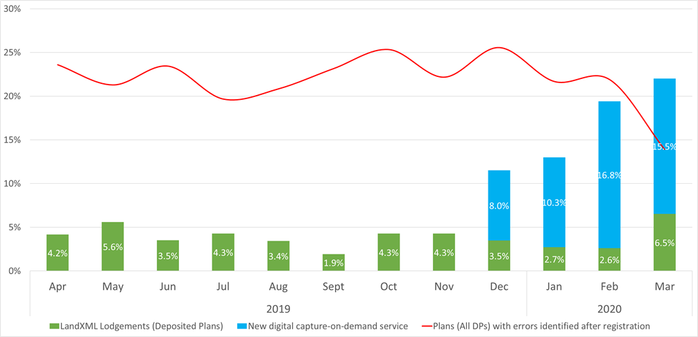 This chart shows that since the new digital capture-on-demand service was introduced in December, there have been less plans with errors identified after registration.